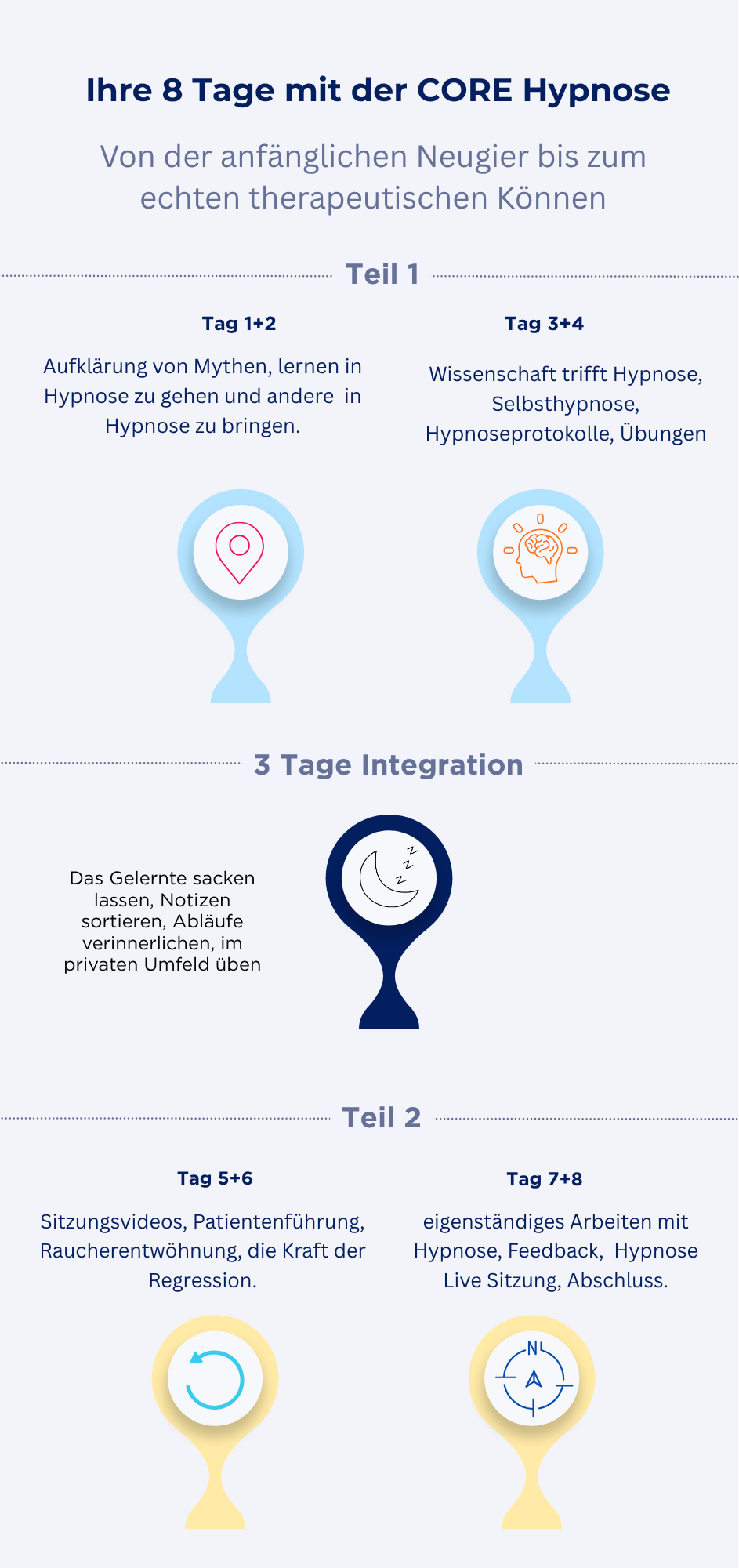 Roadmap der CORE Hypnoseausbildung